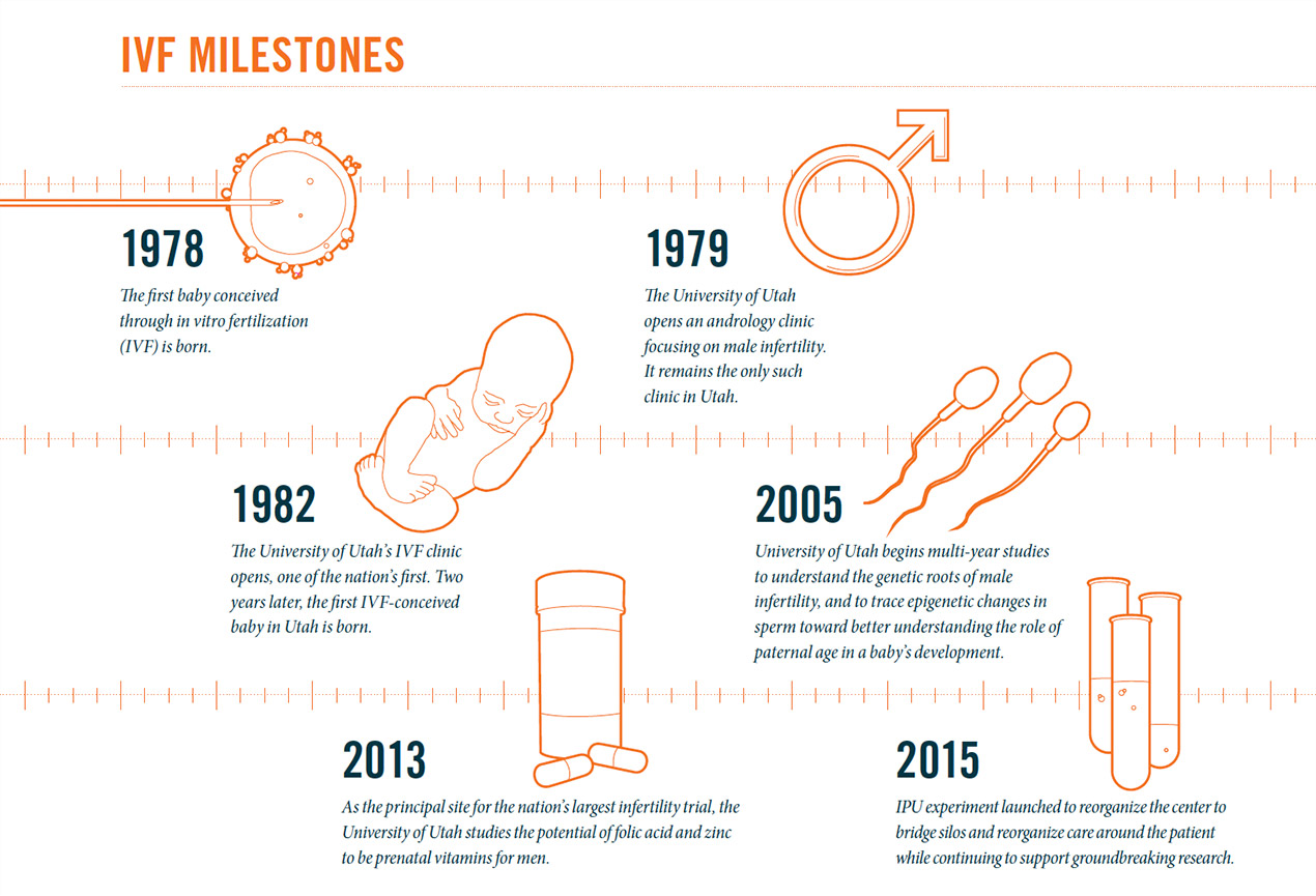 IVF Milestones